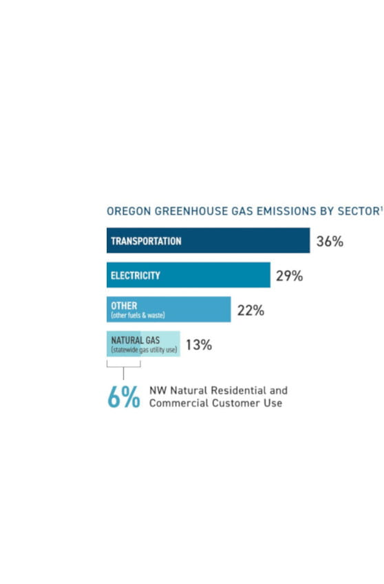 six percent emissions