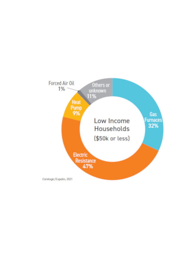 Low income