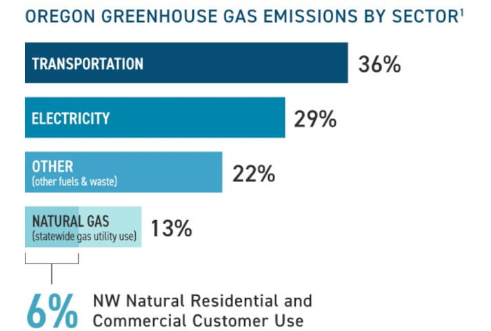 six percent emissions