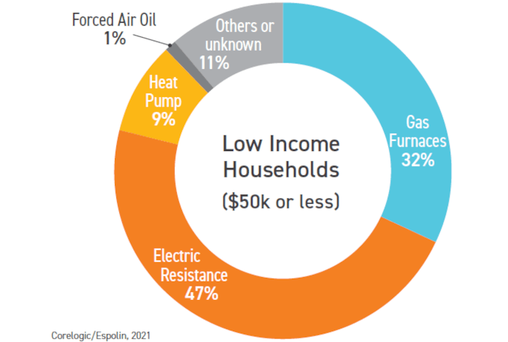 electric resistance heat a climate and social equity problem