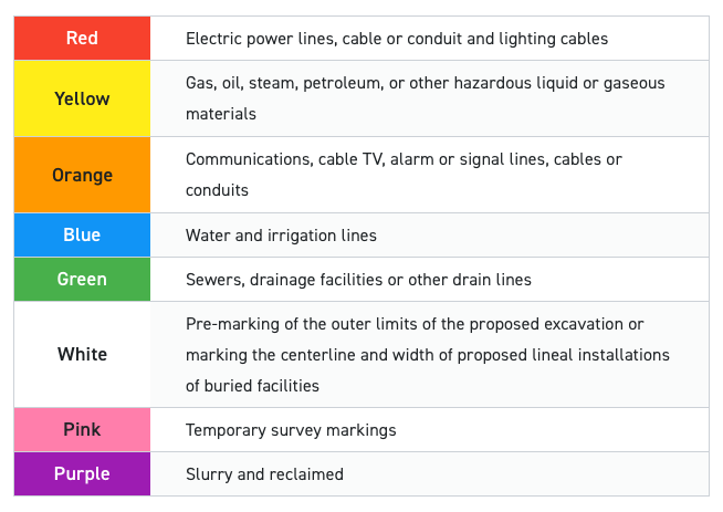 Color Coded Chart
