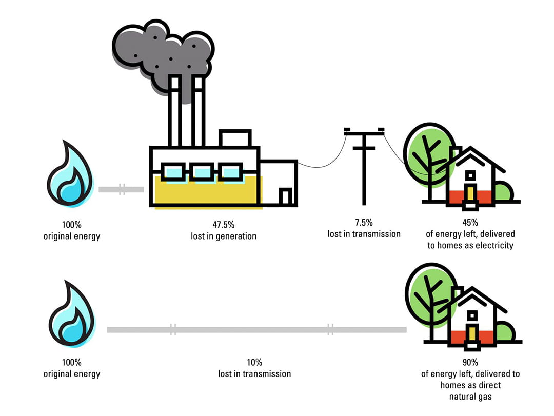 Direct use of natural gas - NW Natural