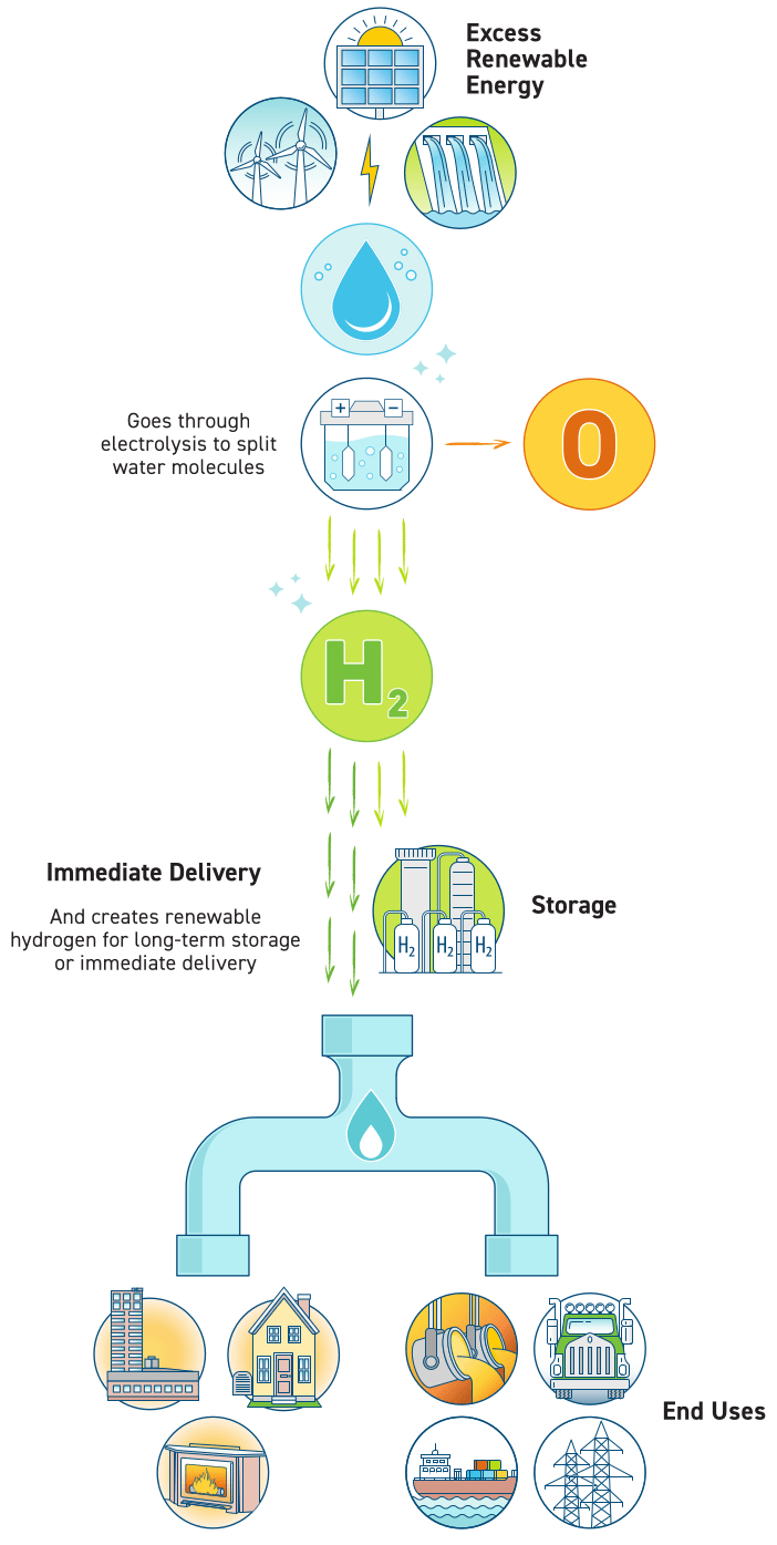 Hydrogen process