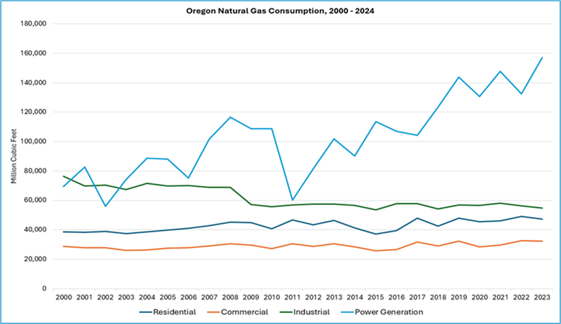 Oregon Natural Gas Consumption