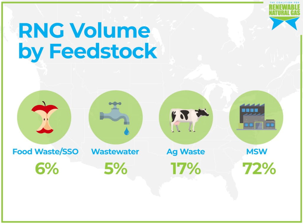 Renewable natural gas - Renewable hydrogen - Senate Bill 98 - RNG ...